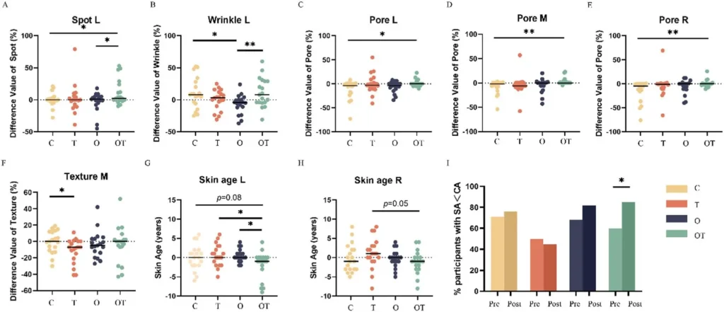 Dual intervention on the gut and skin microbiota attenuates facial cutaneous aging